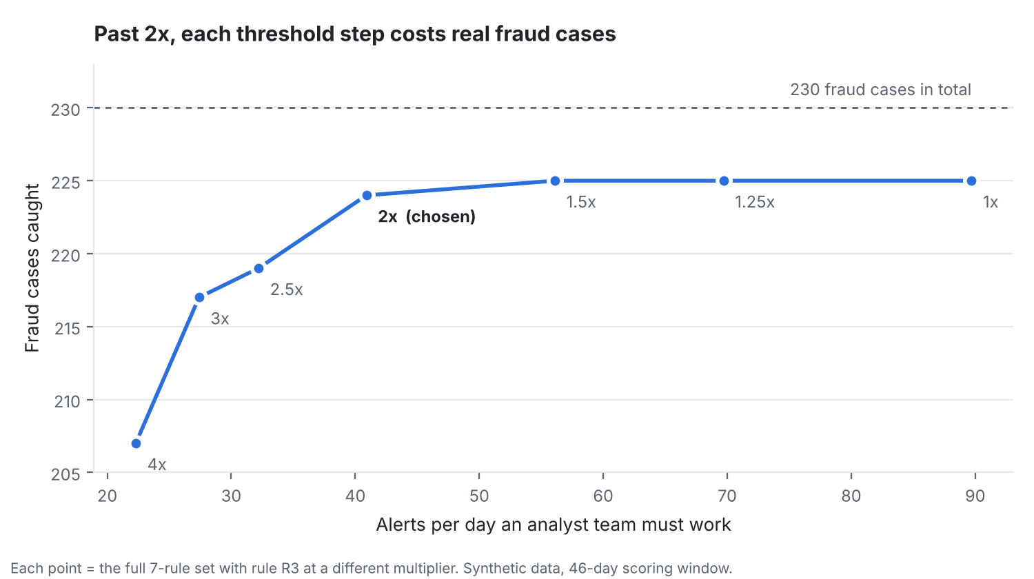 Chart of fraud cases caught against alerts per day at seven rule thresholds